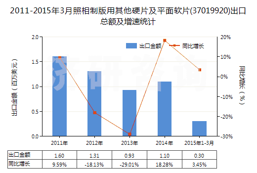 2011-2015年3月照相制版用其他硬片及平面軟片(37019920)出口總額及增速統(tǒng)計(jì)